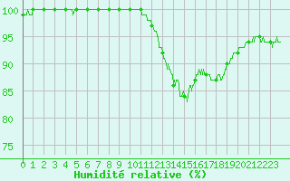 Courbe de l'humidit relative pour Lorient (56)