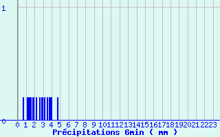 Diagramme des prcipitations pour Breuvannes (52)