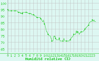 Courbe de l'humidit relative pour Le Mans (72)