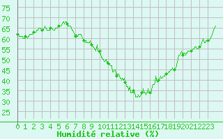 Courbe de l'humidit relative pour Orly (91)