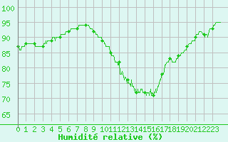 Courbe de l'humidit relative pour Blois (41)