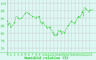 Courbe de l'humidit relative pour Nmes - Courbessac (30)