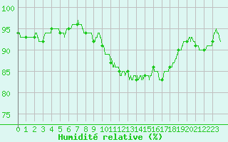 Courbe de l'humidit relative pour Rennes (35)