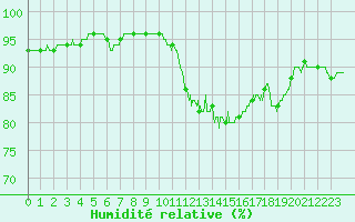 Courbe de l'humidit relative pour Chteaudun (28)