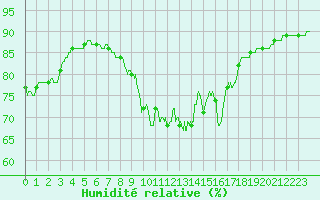 Courbe de l'humidit relative pour Ile du Levant (83)