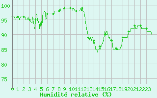 Courbe de l'humidit relative pour Pontoise - Cormeilles (95)