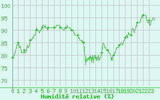 Courbe de l'humidit relative pour Chauny (02)