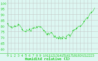 Courbe de l'humidit relative pour La Roche-sur-Yon (85)