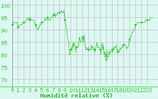 Courbe de l'humidit relative pour Le Havre - Octeville (76)