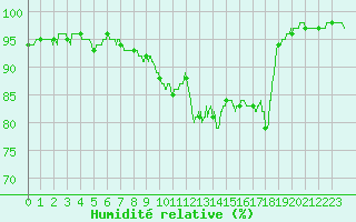 Courbe de l'humidit relative pour Nmes - Garons (30)