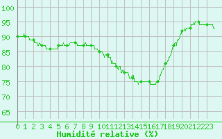 Courbe de l'humidit relative pour Paris - Montsouris (75)