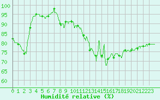 Courbe de l'humidit relative pour Troyes (10)