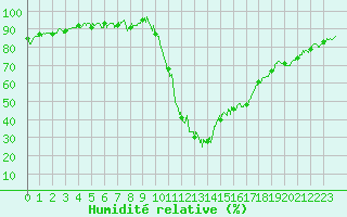 Courbe de l'humidit relative pour Lus-la-Croix-Haute (26)