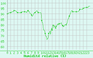 Courbe de l'humidit relative pour Saint-Brieuc (22)