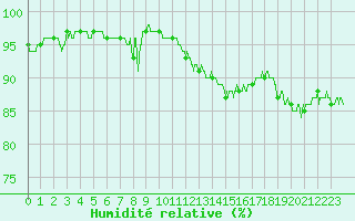 Courbe de l'humidit relative pour Ble / Mulhouse (68)