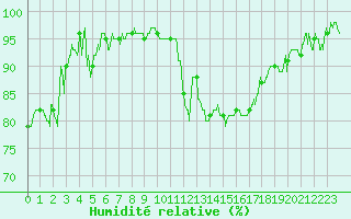 Courbe de l'humidit relative pour Albi (81)