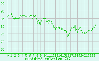 Courbe de l'humidit relative pour Cap Gris-Nez (62)
