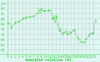 Courbe de l'humidit relative pour La Rochelle - Aerodrome (17)
