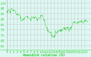 Courbe de l'humidit relative pour Cap Gris-Nez (62)