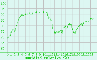 Courbe de l'humidit relative pour Pointe de Chassiron (17)