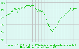 Courbe de l'humidit relative pour Saint-Nazaire (44)
