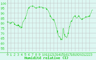 Courbe de l'humidit relative pour Cognac (16)