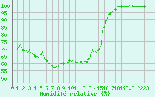 Courbe de l'humidit relative pour Bergerac (24)