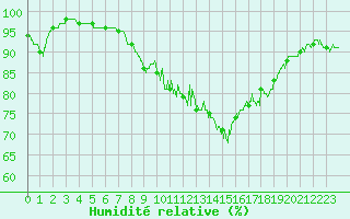Courbe de l'humidit relative pour Dijon / Longvic (21)