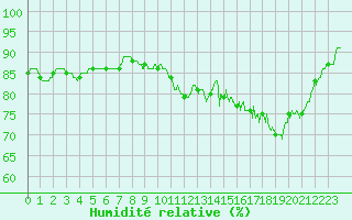 Courbe de l'humidit relative pour Landivisiau (29)