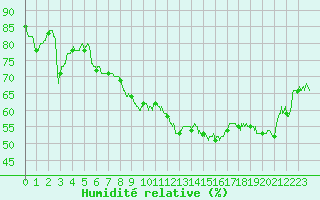 Courbe de l'humidit relative pour Carpentras (84)