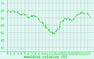 Courbe de l'humidit relative pour Gourdon (46)