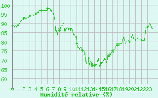 Courbe de l'humidit relative pour Blois (41)