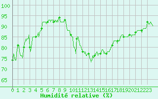 Courbe de l'humidit relative pour Leucate (11)