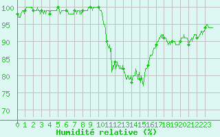 Courbe de l'humidit relative pour Strasbourg (67)