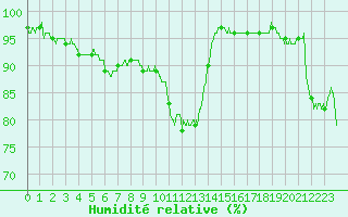 Courbe de l'humidit relative pour Quintenic (22)