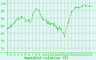 Courbe de l'humidit relative pour Valence (26)