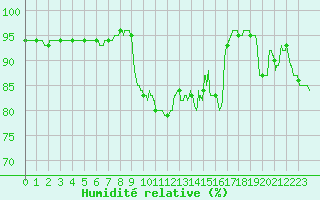 Courbe de l'humidit relative pour Dieppe (76)