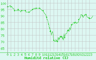 Courbe de l'humidit relative pour Archigny (86)
