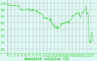 Courbe de l'humidit relative pour Saint-Etienne (42)