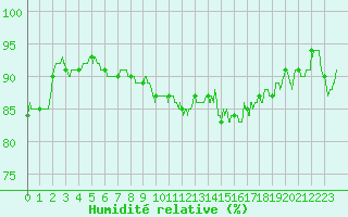 Courbe de l'humidit relative pour Valence (26)