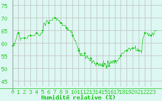 Courbe de l'humidit relative pour Montlimar (26)