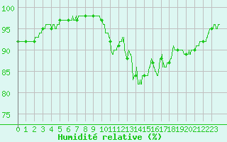 Courbe de l'humidit relative pour Ploumanac'h (22)