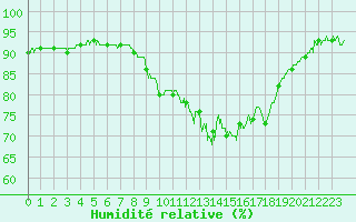 Courbe de l'humidit relative pour Cannes (06)