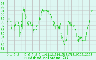 Courbe de l'humidit relative pour Metz-Nancy-Lorraine (57)
