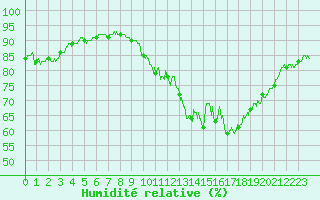 Courbe de l'humidit relative pour Le Havre - Octeville (76)