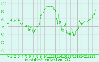 Courbe de l'humidit relative pour Limoges (87)