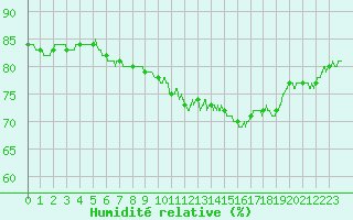 Courbe de l'humidit relative pour Abbeville (80)