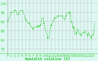 Courbe de l'humidit relative pour Avord (18)