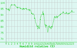 Courbe de l'humidit relative pour Berg (67)