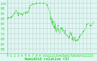 Courbe de l'humidit relative pour Les Martys (11)